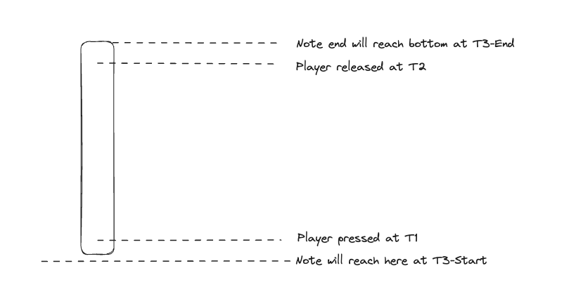 Hold note hit demonstration