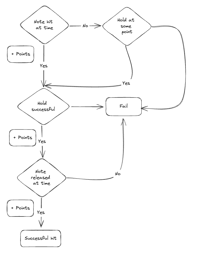 Graph of the previous logic